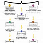 Gestión de Redes Sociales: Guía completa