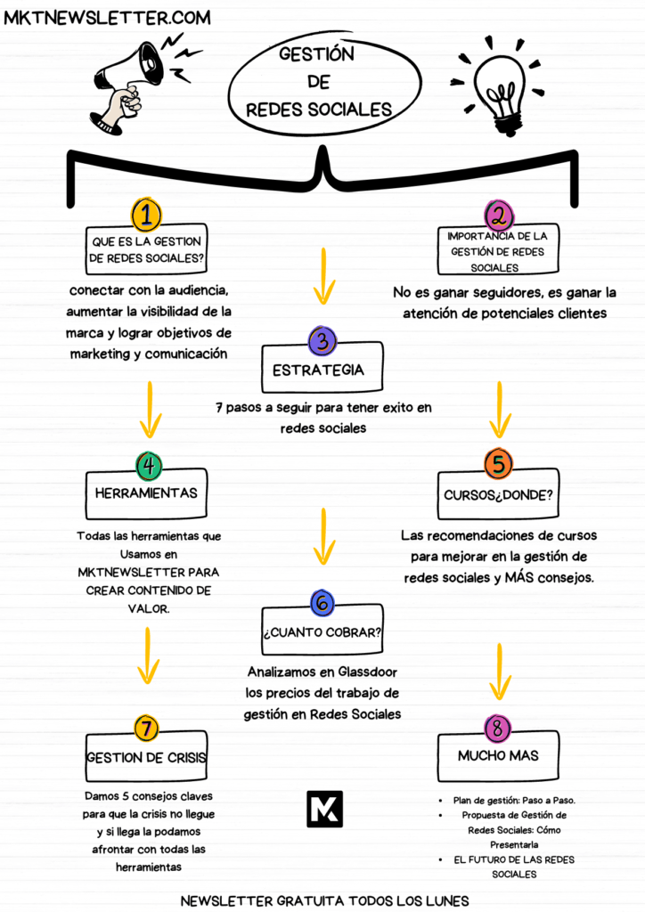 Gestión de Redes Sociales: Guía completa